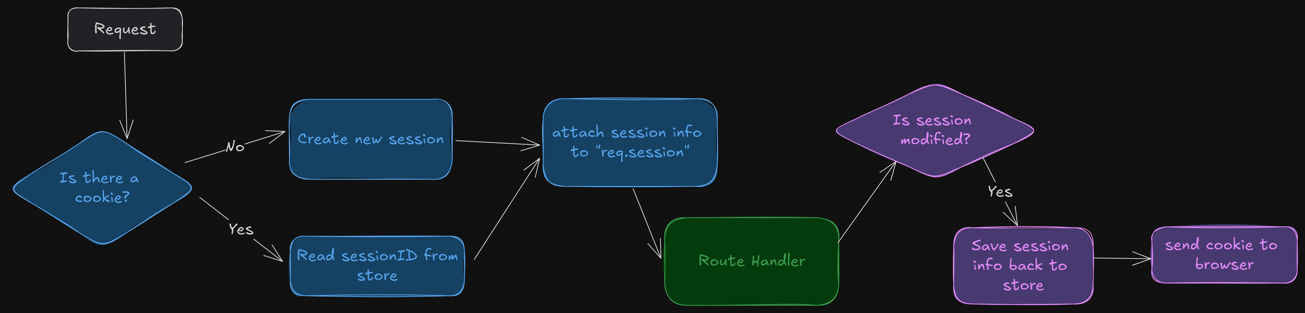 Express Session 261497: Fullstack Development